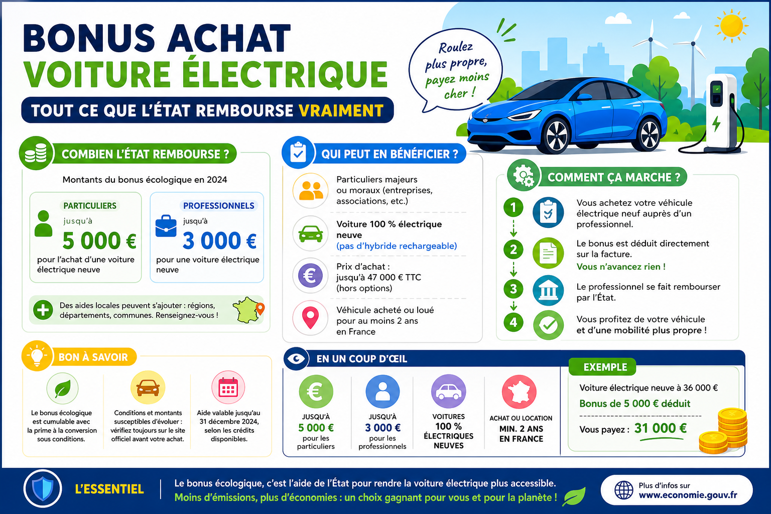 Infographie : Bonus achat voiture électrique : tout ce que l'État rembourse vraiment