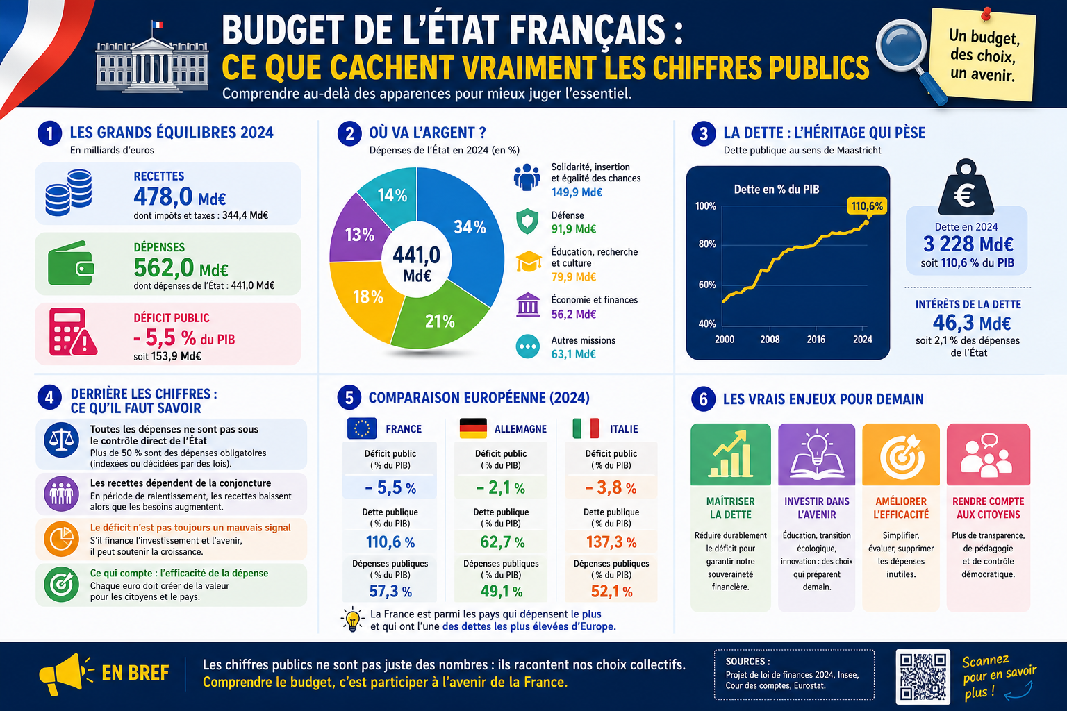 Infographie : Budget de l'État français : ce que cachent vraiment les chiffres publics