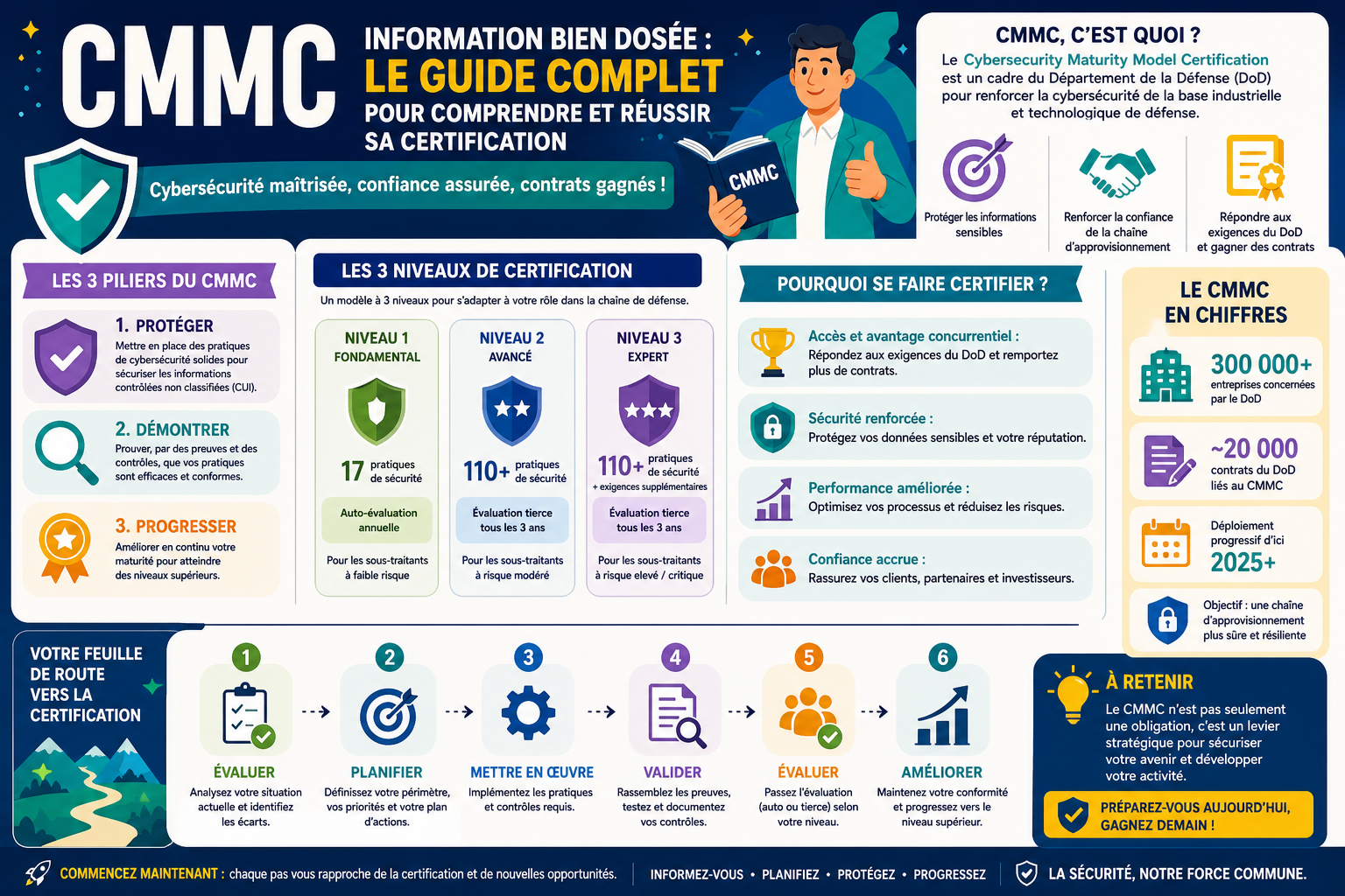 Infographie : CMMC information bien dosée : le guide complet pour comprendre et réussir sa certification